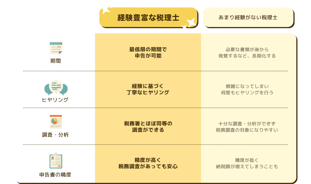 経験豊富な税理士 期間:最低限の期間で申告が可能 ヒヤリング:経験に基づく丁寧なヒヤリング 調査・分析:税務署とほぼ同等の調査ができる 申告書の精度:精度が高く税務調査があっても安心 あまり経験がない税理士 期間:必要な書類が後から発覚するなど、長期化する ヒヤリング:煩雑になってしまい何度もヒヤリングを行う 調査・分析:十分な調査・分析ができず税務調査の対象になりやすい 申告書の精度:精度が低く納税額が増えてしまうことも