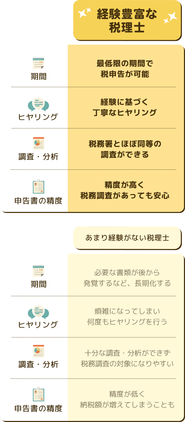 経験豊富な税理士 期間:最低限の期間で申告が可能 ヒヤリング:経験に基づく丁寧なヒヤリング 調査・分析:税務署とほぼ同等の調査ができる 申告書の精度:精度が高く税務調査があっても安心 あまり経験がない税理士 期間:必要な書類が後から発覚するなど、長期化する ヒヤリング:煩雑になってしまい何度もヒヤリングを行う 調査・分析:十分な調査・分析ができず税務調査の対象になりやすい 申告書の精度:精度が低く納税額が増えてしまうことも